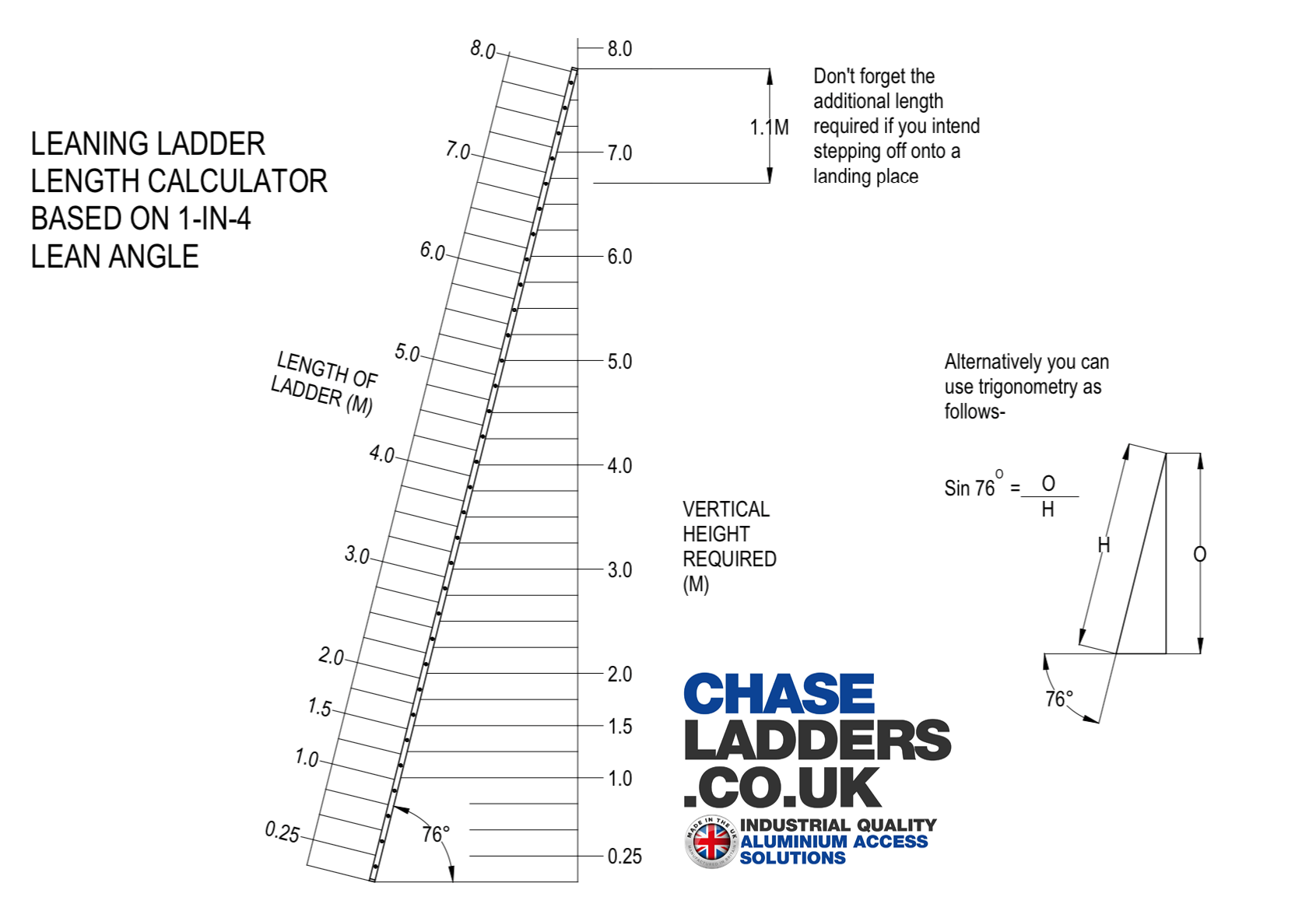 Ladder Length Calculator